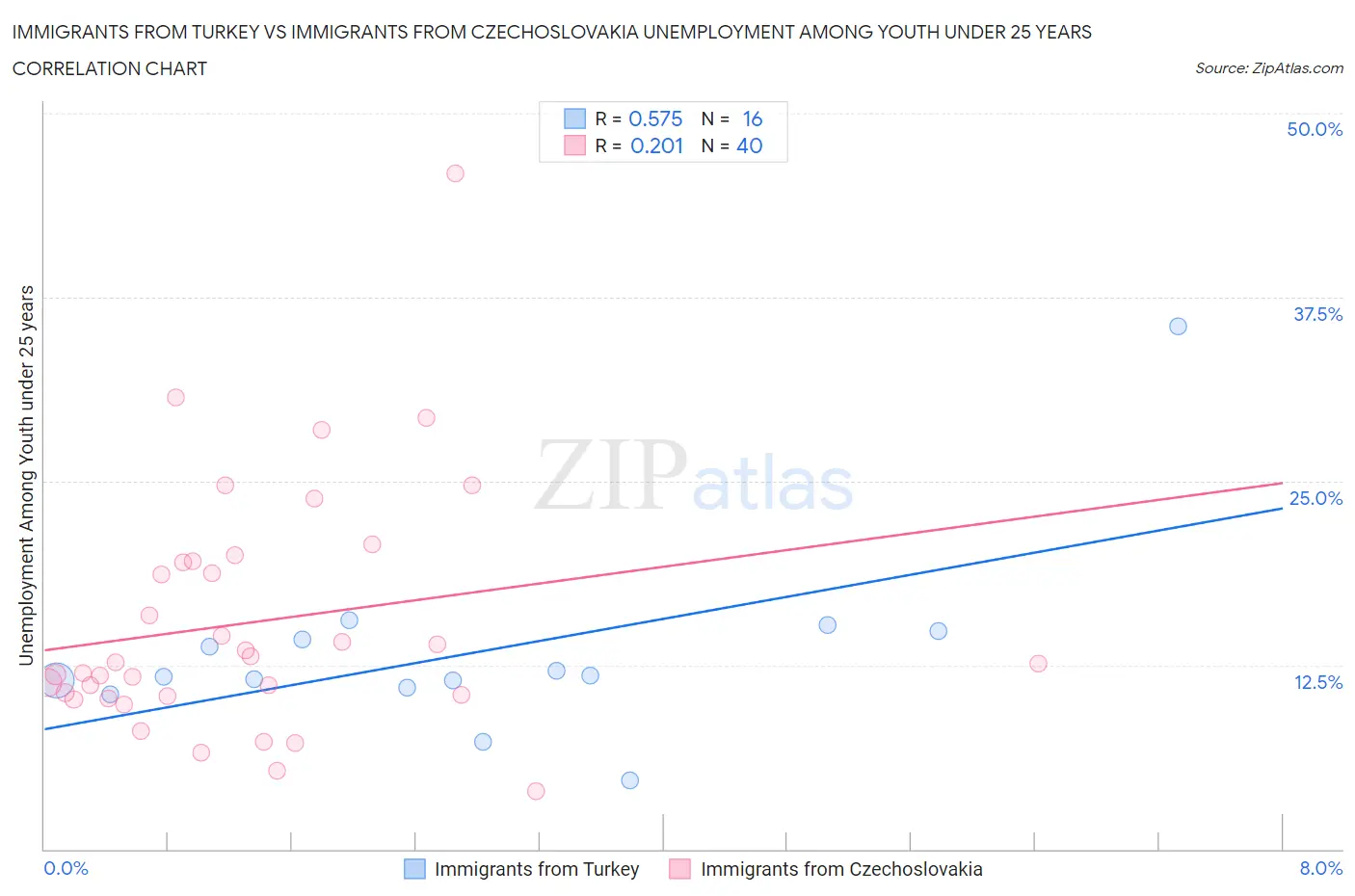 Immigrants from Turkey vs Immigrants from Czechoslovakia Unemployment Among Youth under 25 years