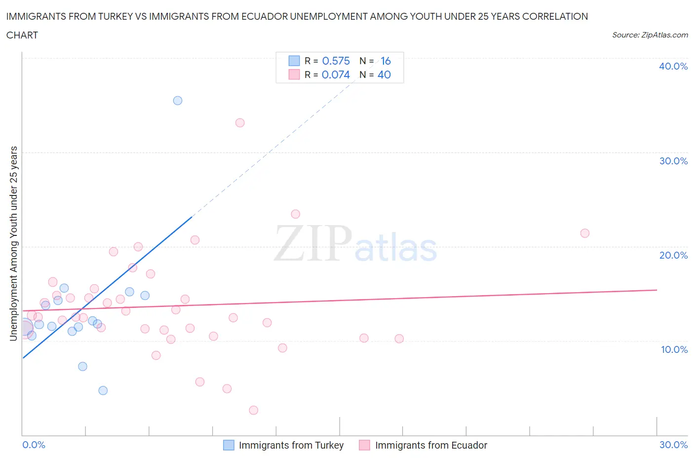 Immigrants from Turkey vs Immigrants from Ecuador Unemployment Among Youth under 25 years