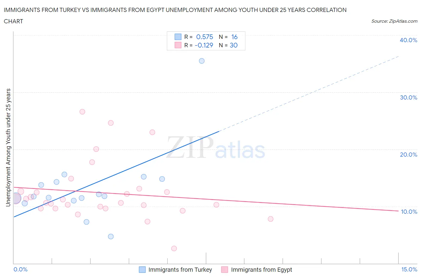 Immigrants from Turkey vs Immigrants from Egypt Unemployment Among Youth under 25 years