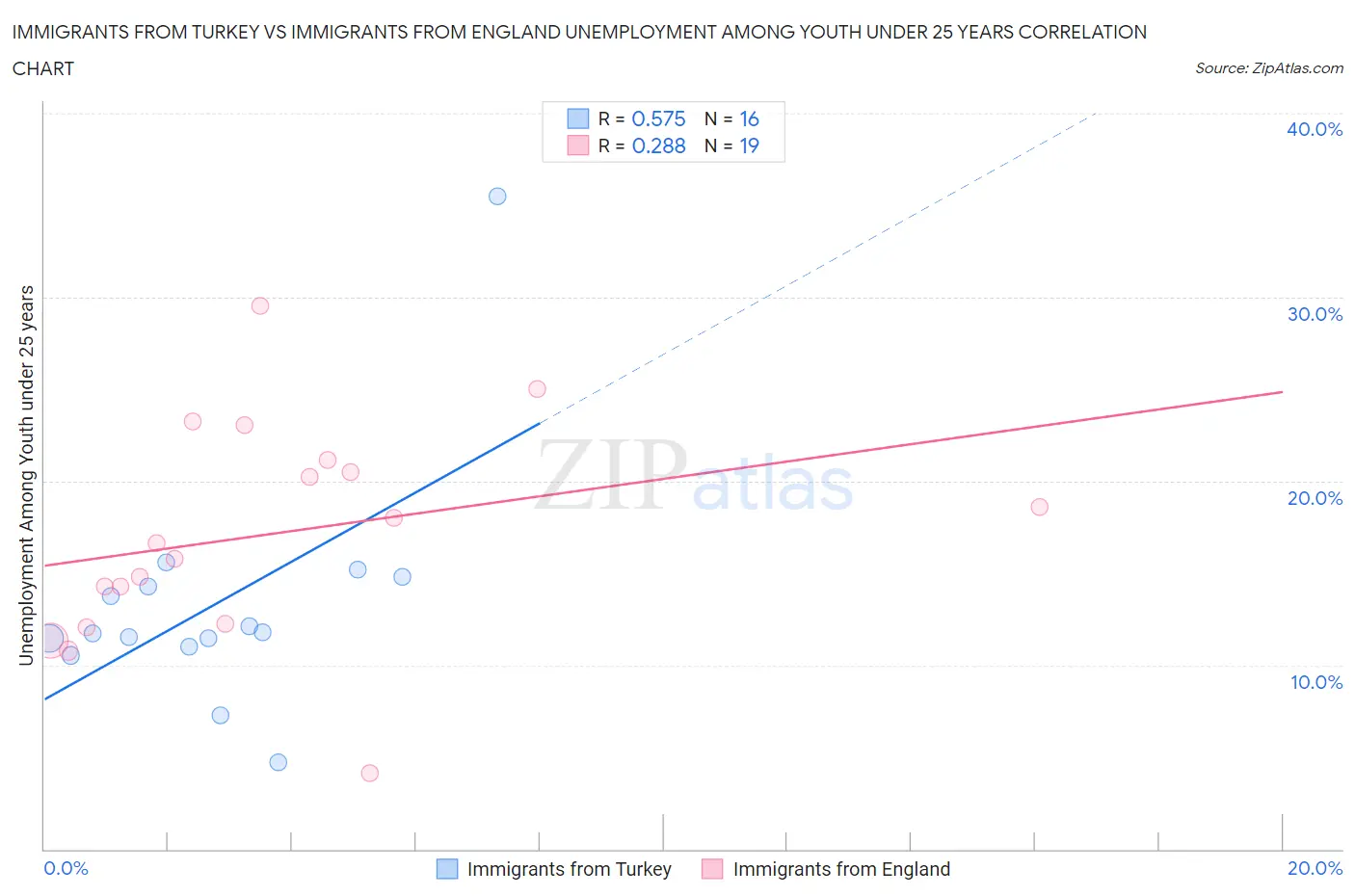 Immigrants from Turkey vs Immigrants from England Unemployment Among Youth under 25 years