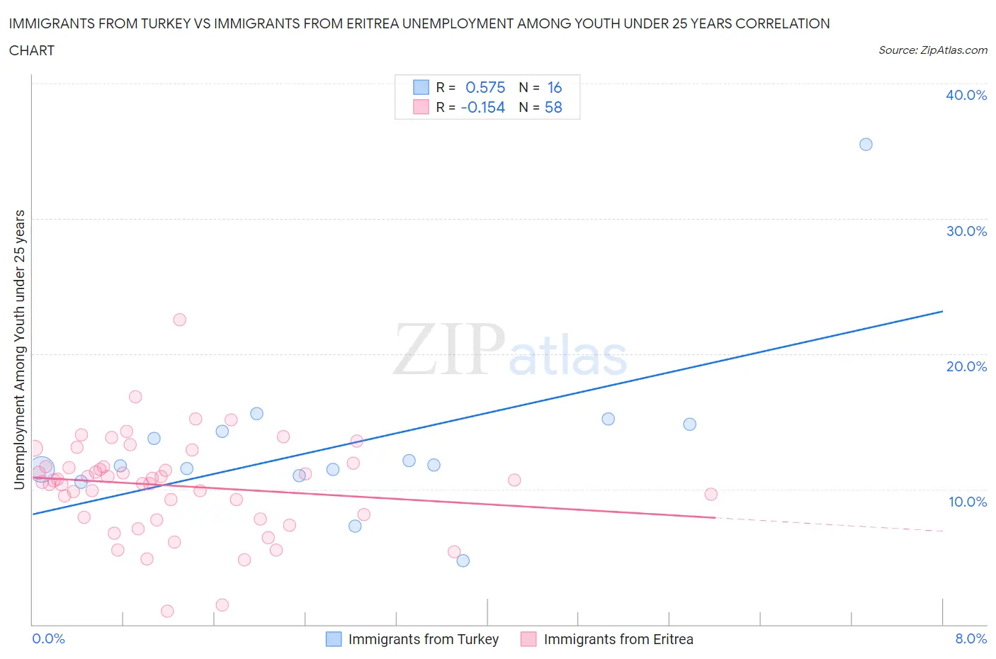 Immigrants from Turkey vs Immigrants from Eritrea Unemployment Among Youth under 25 years