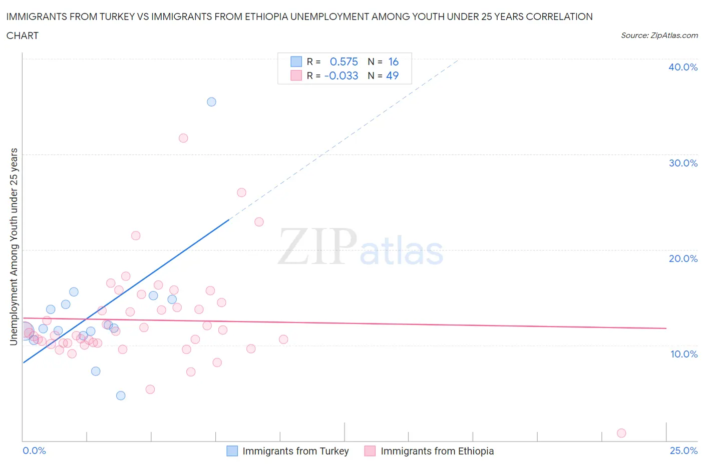 Immigrants from Turkey vs Immigrants from Ethiopia Unemployment Among Youth under 25 years