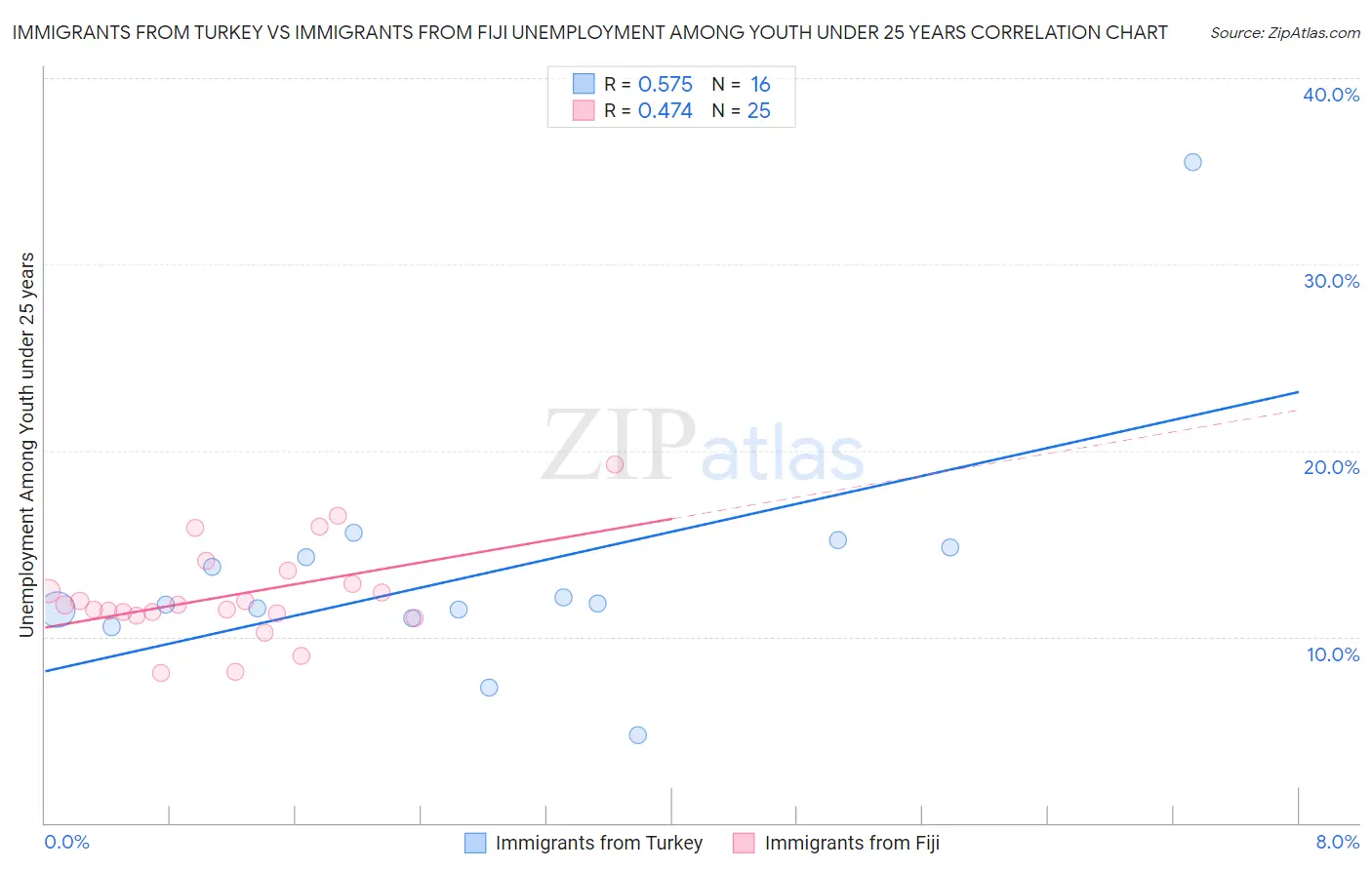 Immigrants from Turkey vs Immigrants from Fiji Unemployment Among Youth under 25 years