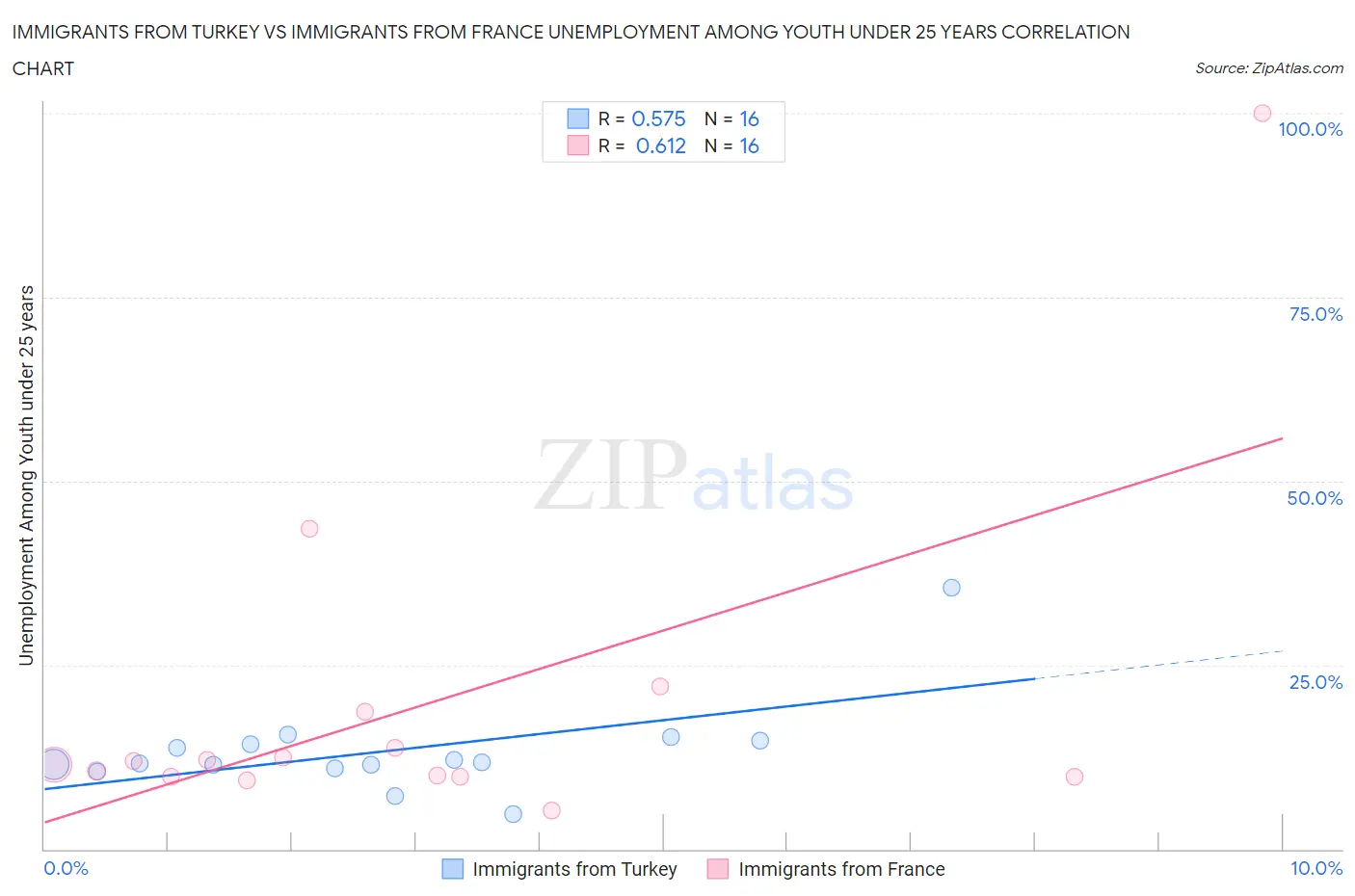 Immigrants from Turkey vs Immigrants from France Unemployment Among Youth under 25 years