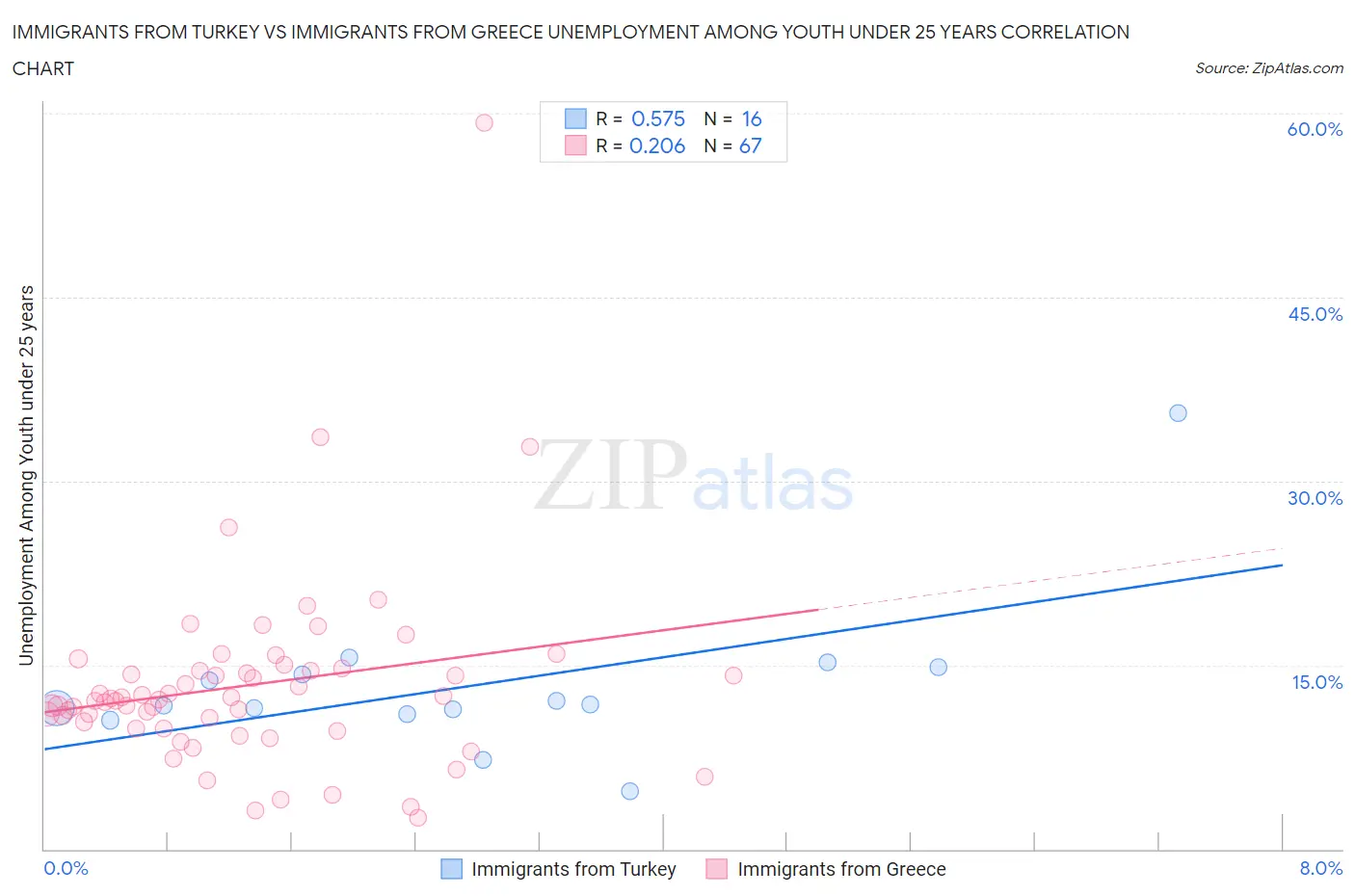 Immigrants from Turkey vs Immigrants from Greece Unemployment Among Youth under 25 years