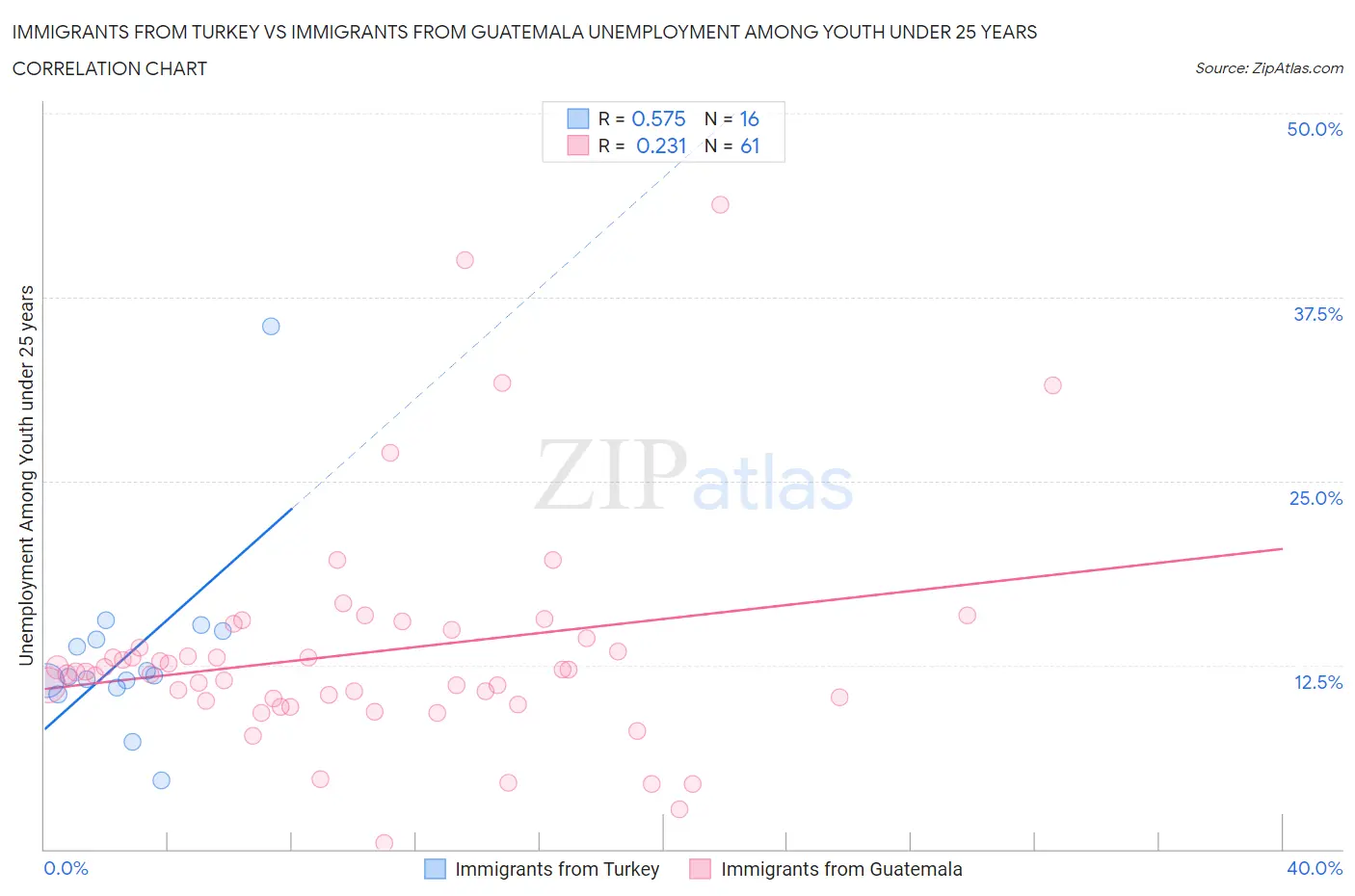 Immigrants from Turkey vs Immigrants from Guatemala Unemployment Among Youth under 25 years
