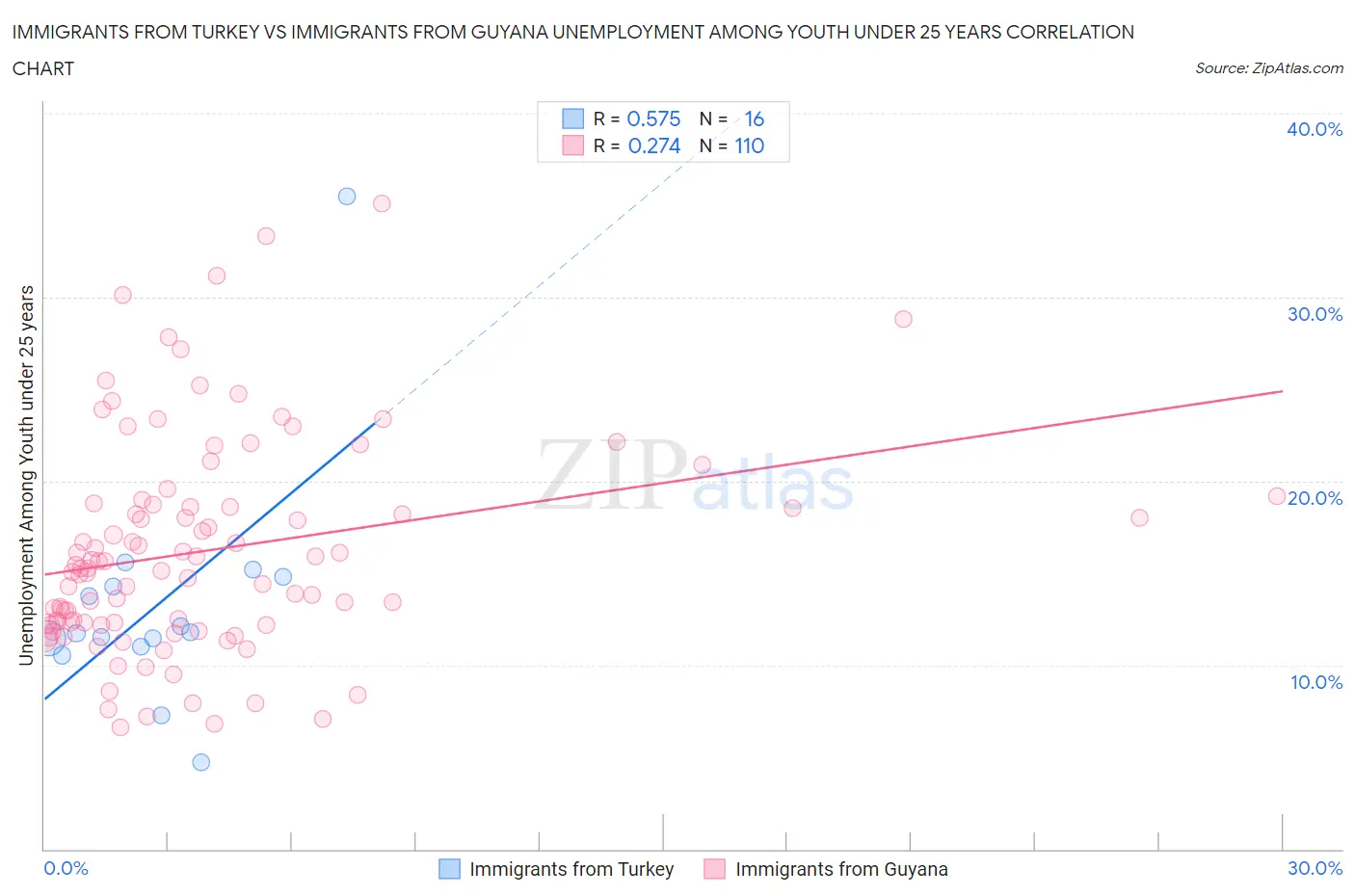 Immigrants from Turkey vs Immigrants from Guyana Unemployment Among Youth under 25 years
