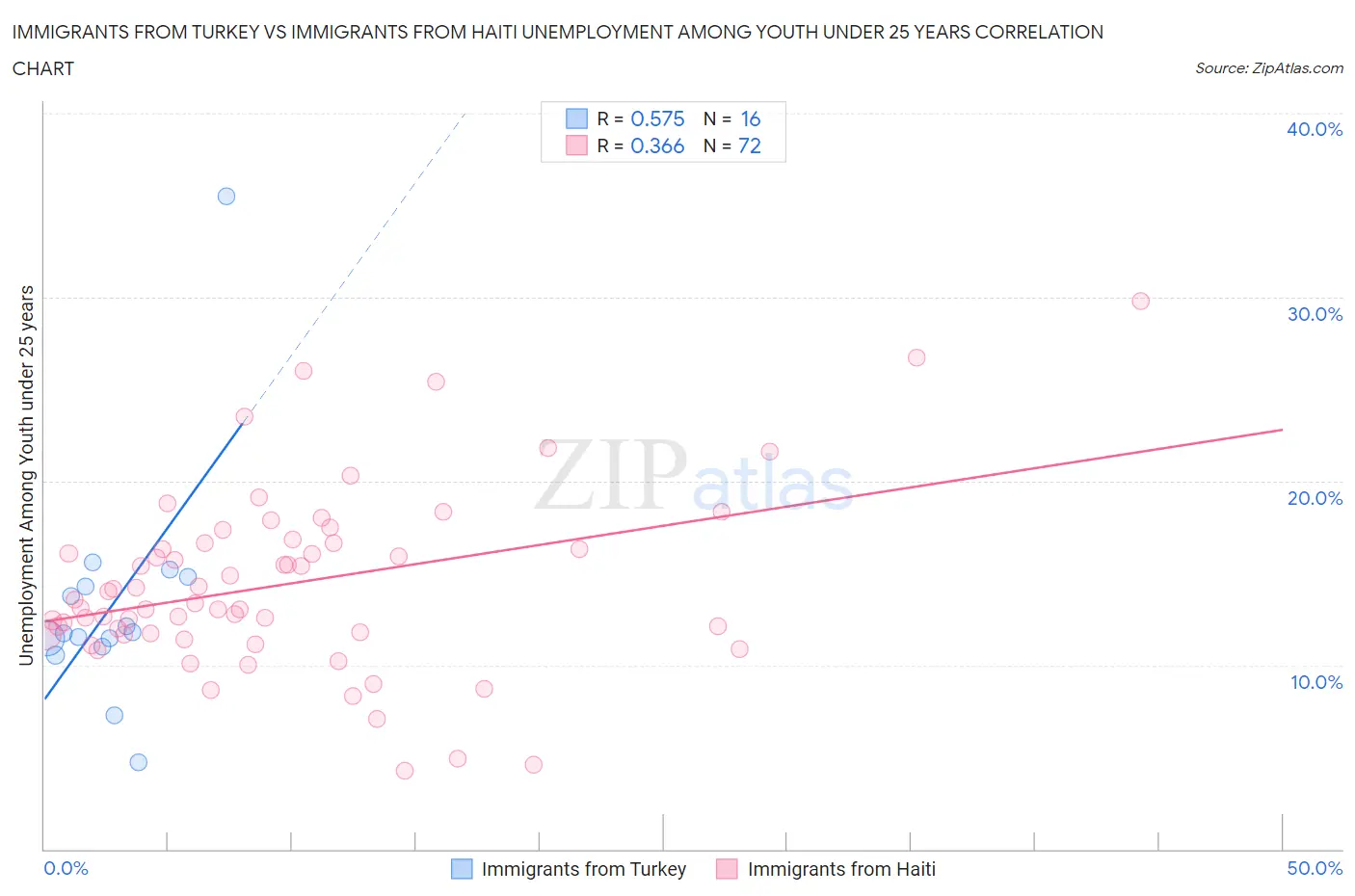Immigrants from Turkey vs Immigrants from Haiti Unemployment Among Youth under 25 years