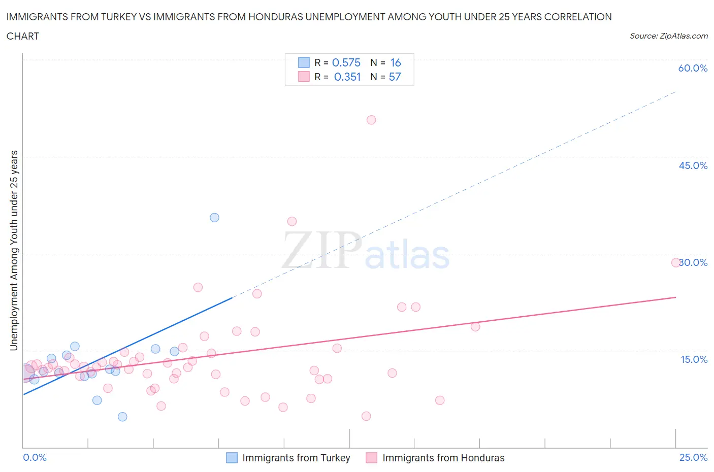 Immigrants from Turkey vs Immigrants from Honduras Unemployment Among Youth under 25 years
