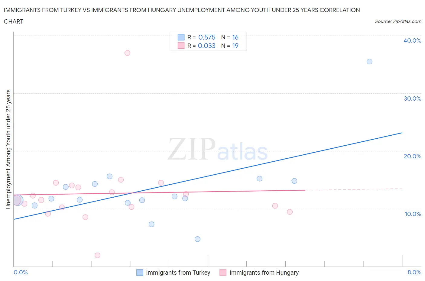 Immigrants from Turkey vs Immigrants from Hungary Unemployment Among Youth under 25 years