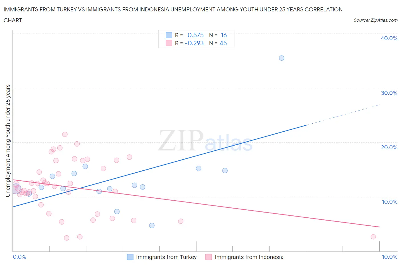 Immigrants from Turkey vs Immigrants from Indonesia Unemployment Among Youth under 25 years