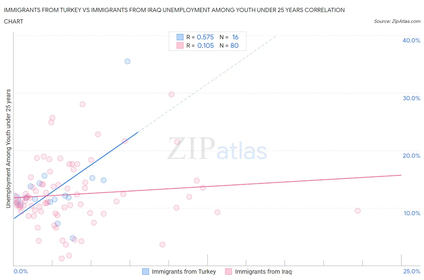 Immigrants from Turkey vs Immigrants from Iraq Unemployment Among Youth under 25 years