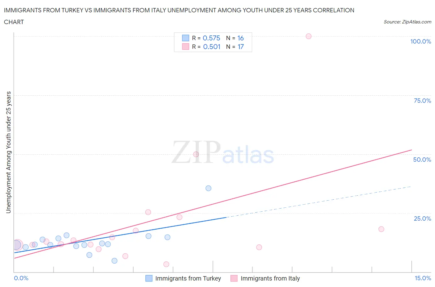 Immigrants from Turkey vs Immigrants from Italy Unemployment Among Youth under 25 years