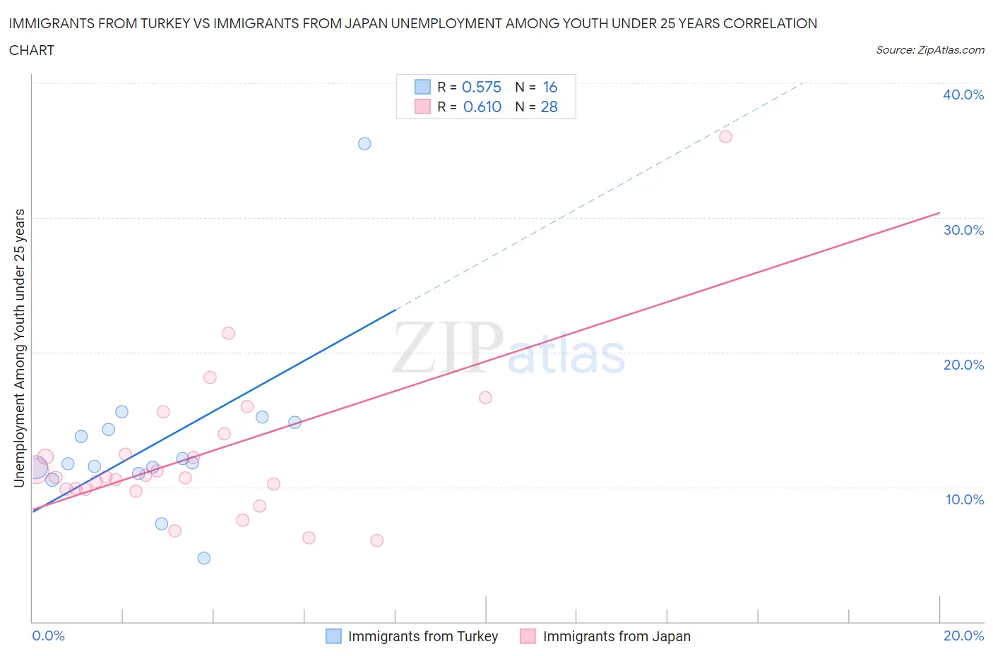 Immigrants from Turkey vs Immigrants from Japan Unemployment Among Youth under 25 years