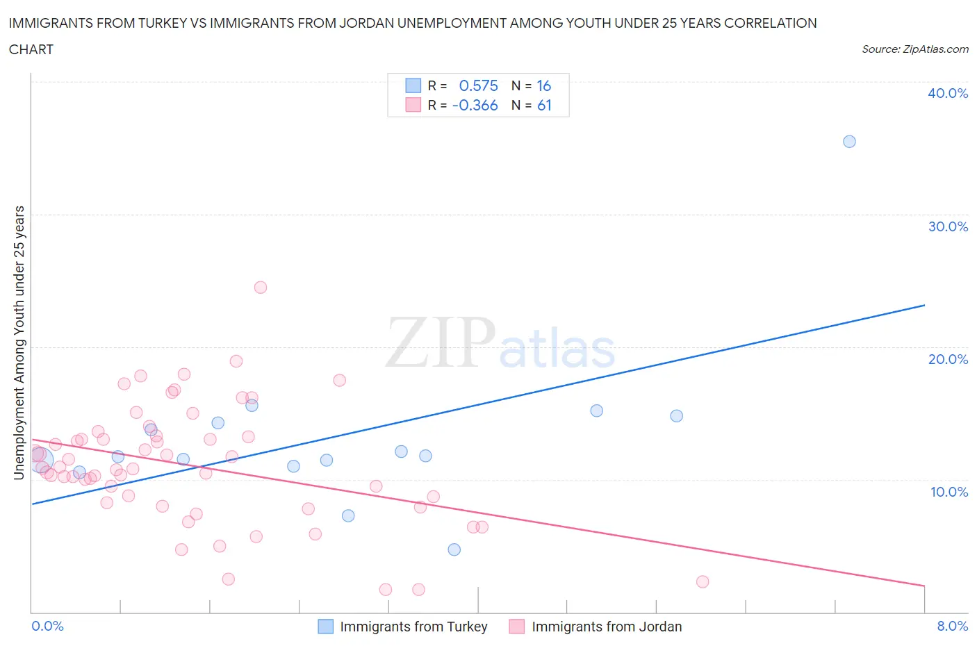 Immigrants from Turkey vs Immigrants from Jordan Unemployment Among Youth under 25 years
