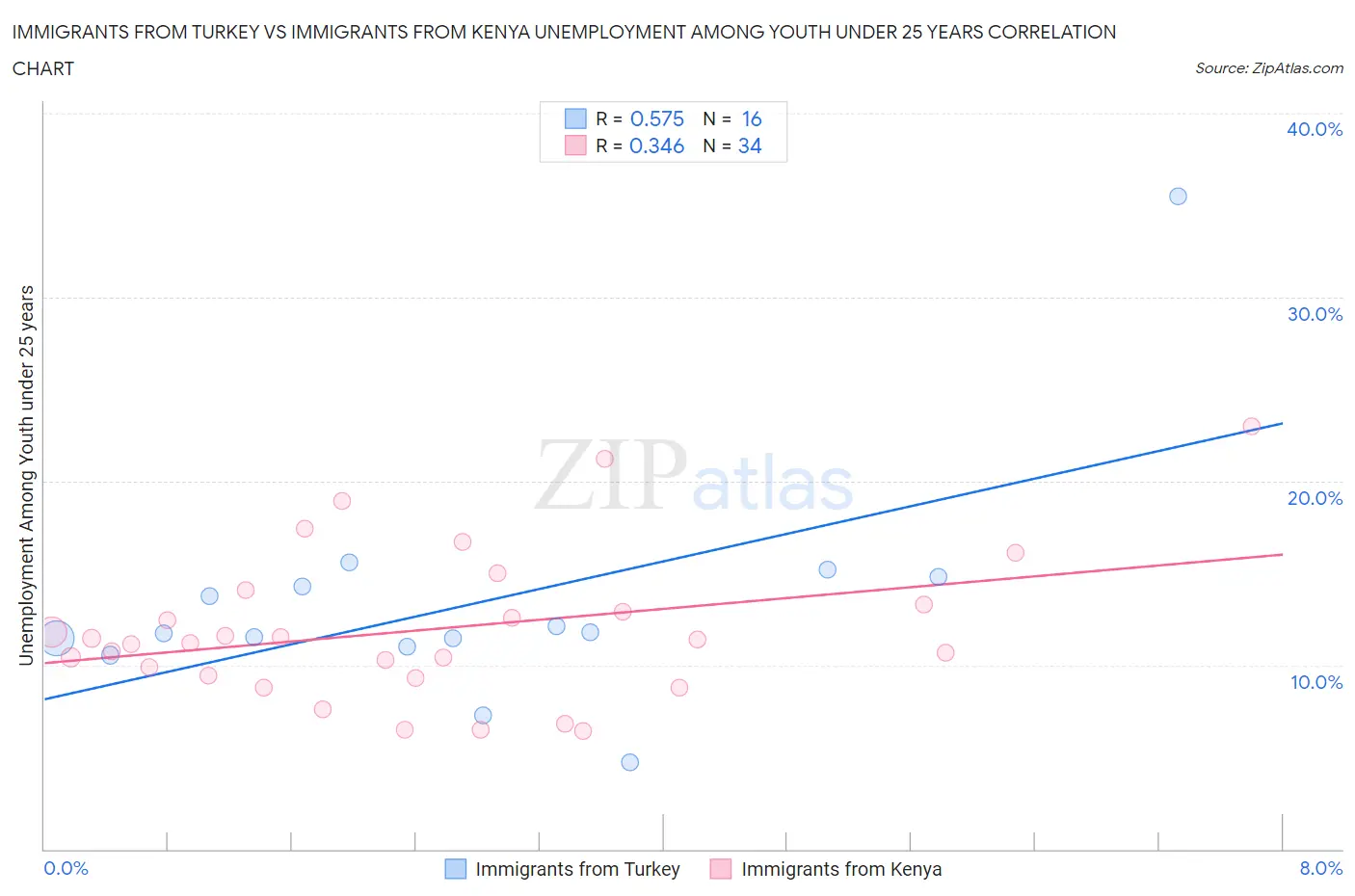Immigrants from Turkey vs Immigrants from Kenya Unemployment Among Youth under 25 years