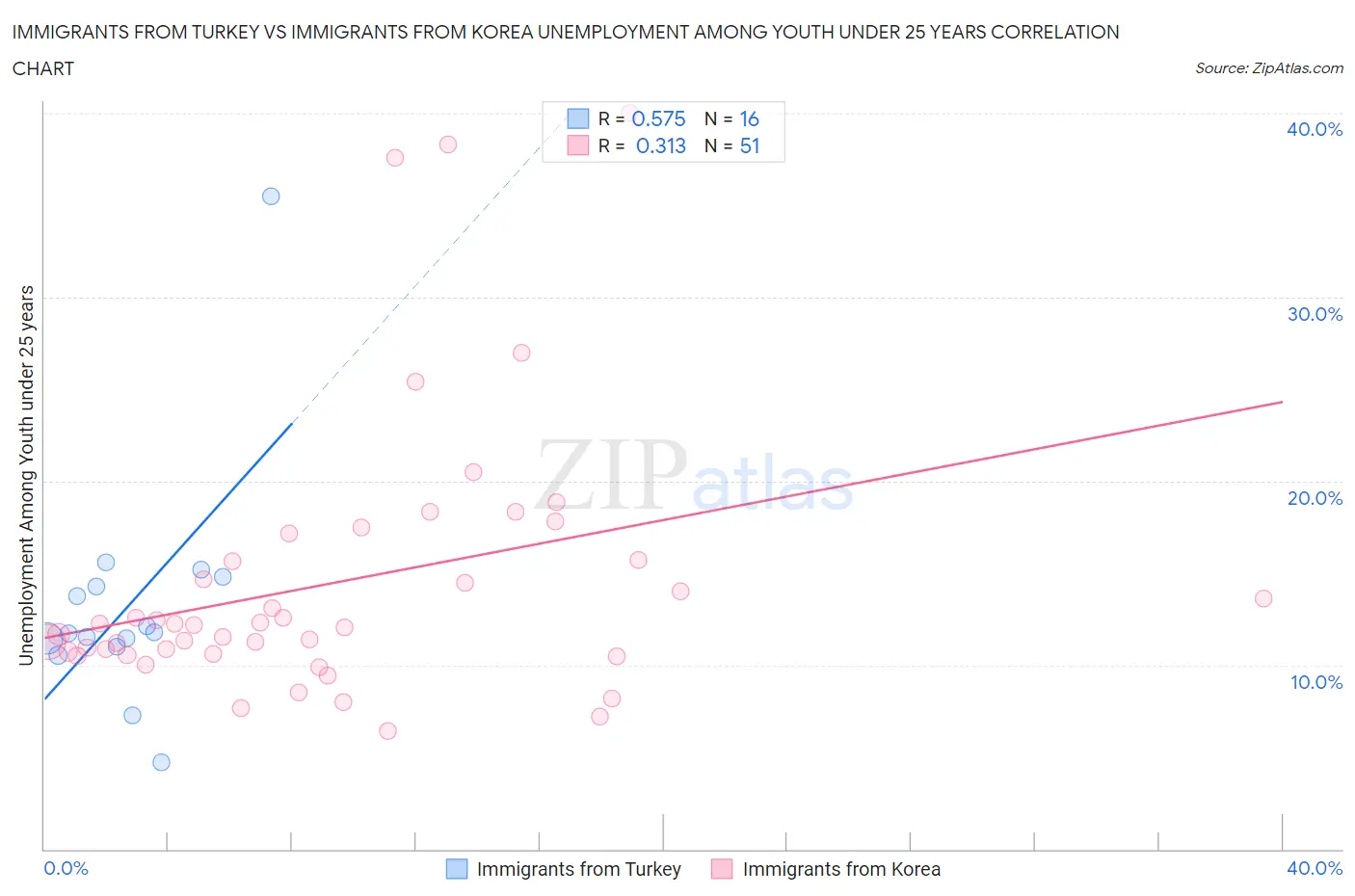 Immigrants from Turkey vs Immigrants from Korea Unemployment Among Youth under 25 years