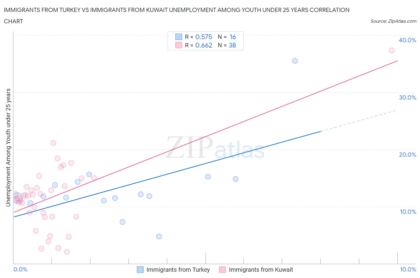 Immigrants from Turkey vs Immigrants from Kuwait Unemployment Among Youth under 25 years