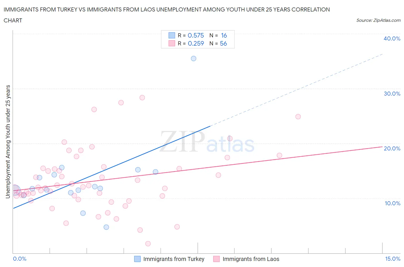 Immigrants from Turkey vs Immigrants from Laos Unemployment Among Youth under 25 years