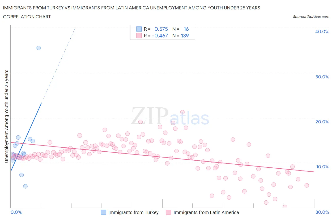 Immigrants from Turkey vs Immigrants from Latin America Unemployment Among Youth under 25 years