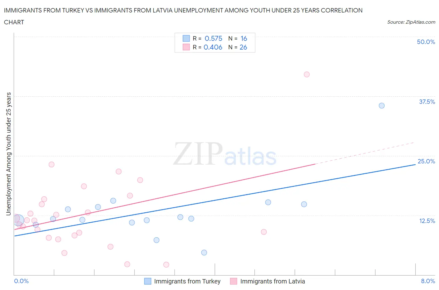 Immigrants from Turkey vs Immigrants from Latvia Unemployment Among Youth under 25 years