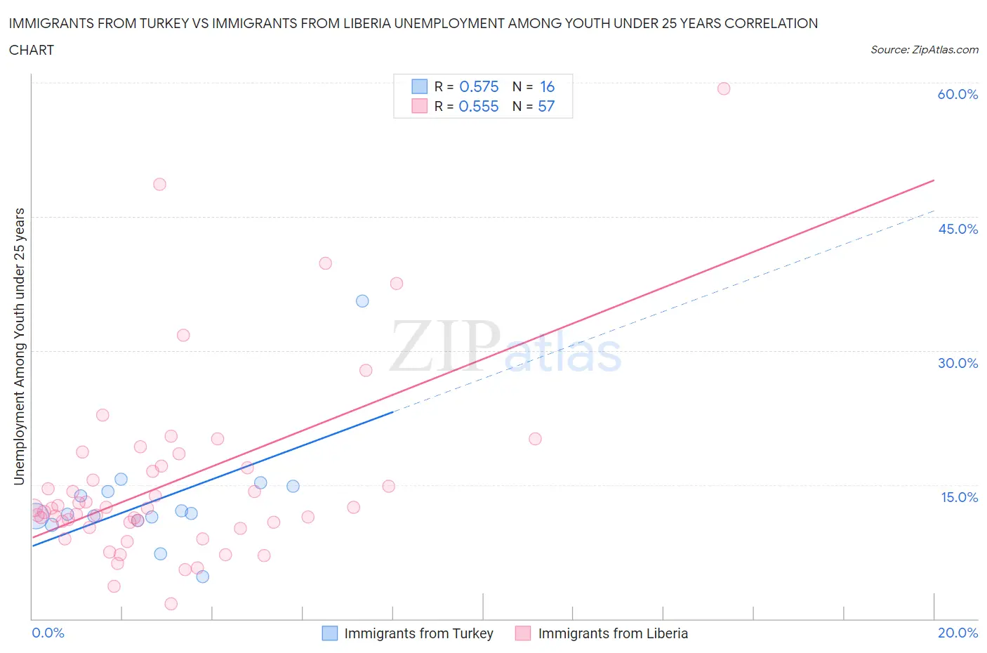 Immigrants from Turkey vs Immigrants from Liberia Unemployment Among Youth under 25 years