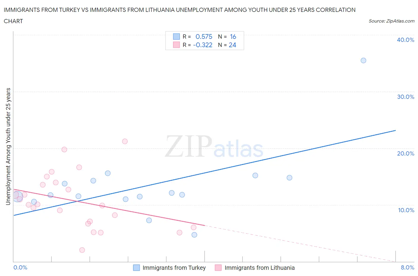 Immigrants from Turkey vs Immigrants from Lithuania Unemployment Among Youth under 25 years