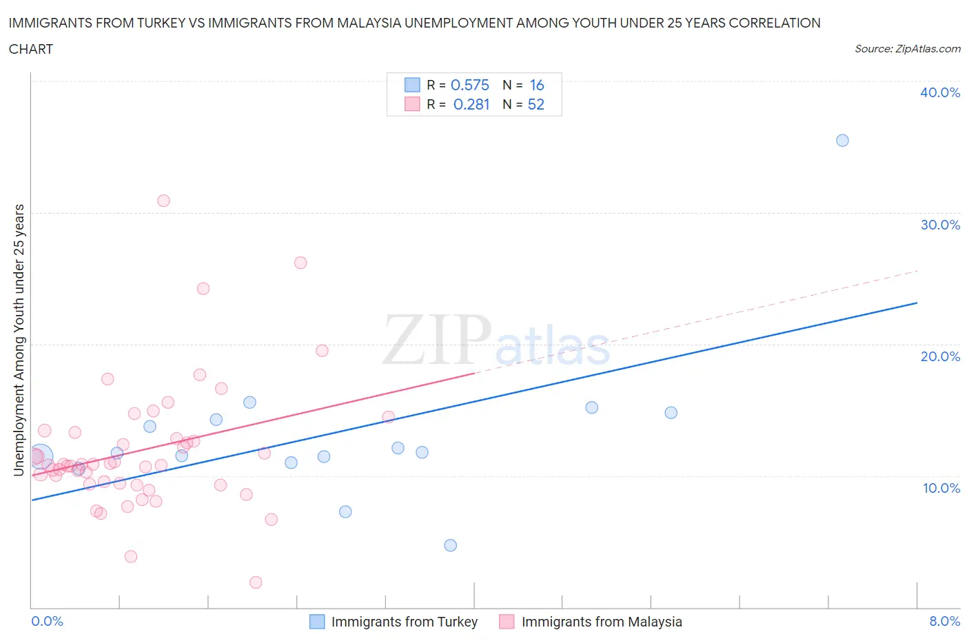 Immigrants from Turkey vs Immigrants from Malaysia Unemployment Among Youth under 25 years