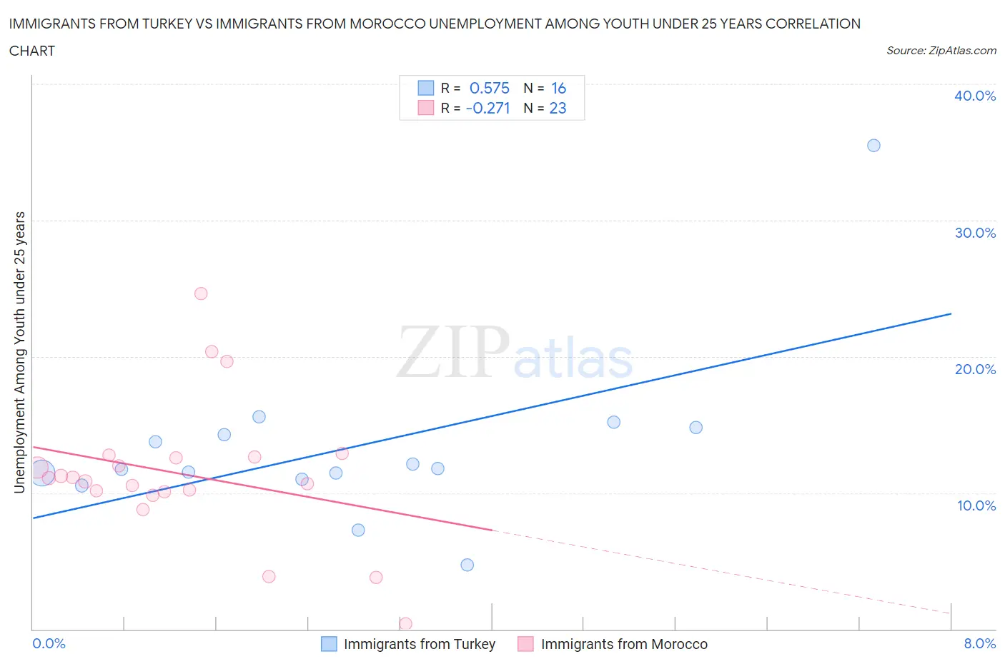 Immigrants from Turkey vs Immigrants from Morocco Unemployment Among Youth under 25 years