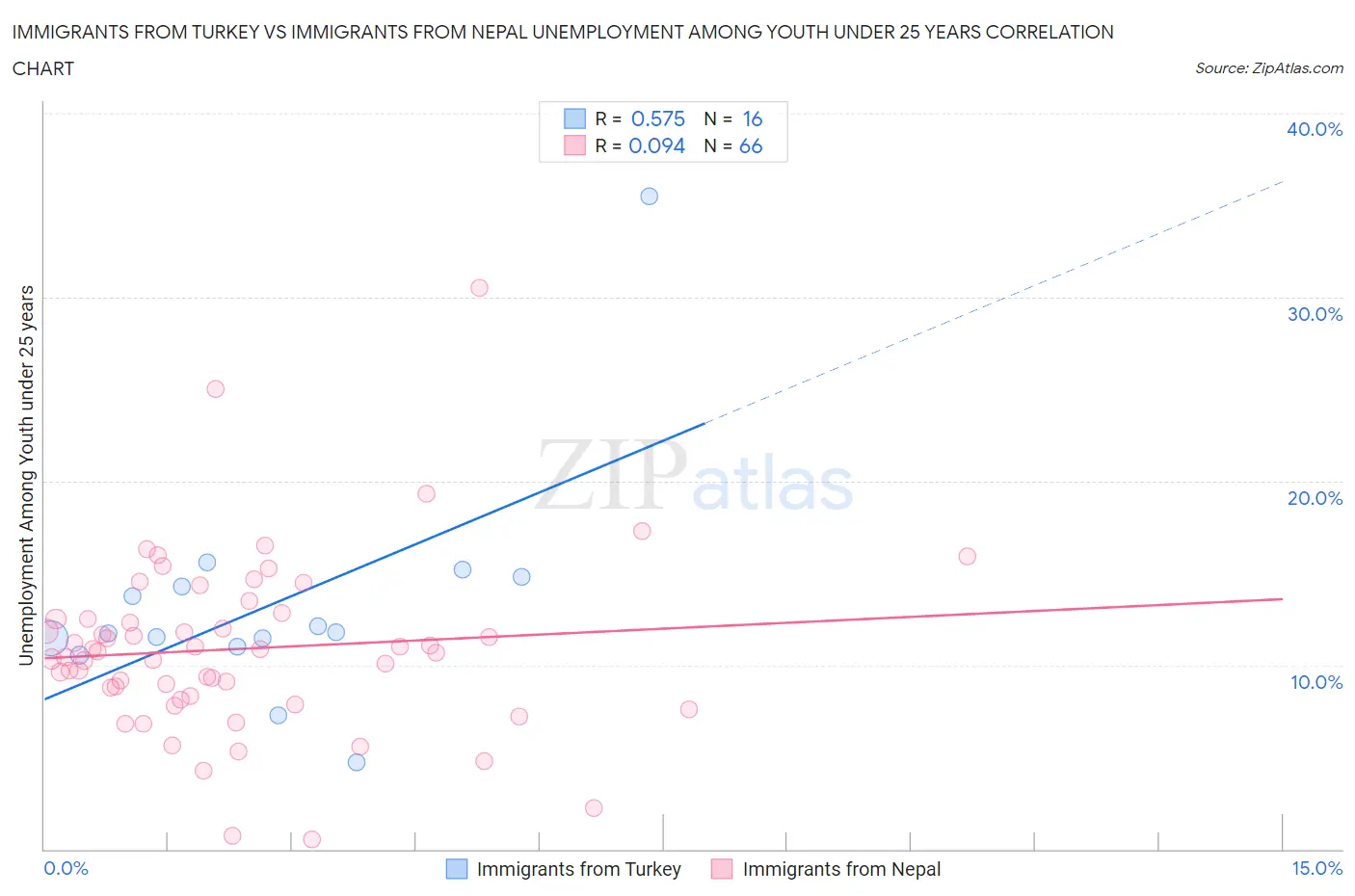 Immigrants from Turkey vs Immigrants from Nepal Unemployment Among Youth under 25 years