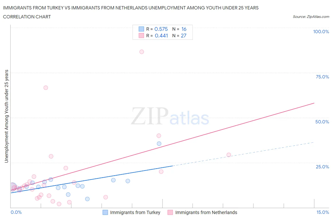 Immigrants from Turkey vs Immigrants from Netherlands Unemployment Among Youth under 25 years