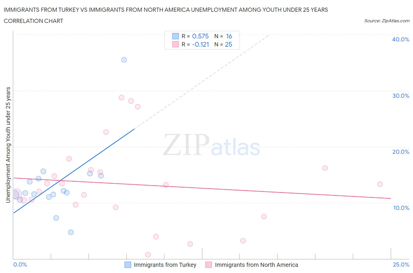 Immigrants from Turkey vs Immigrants from North America Unemployment Among Youth under 25 years