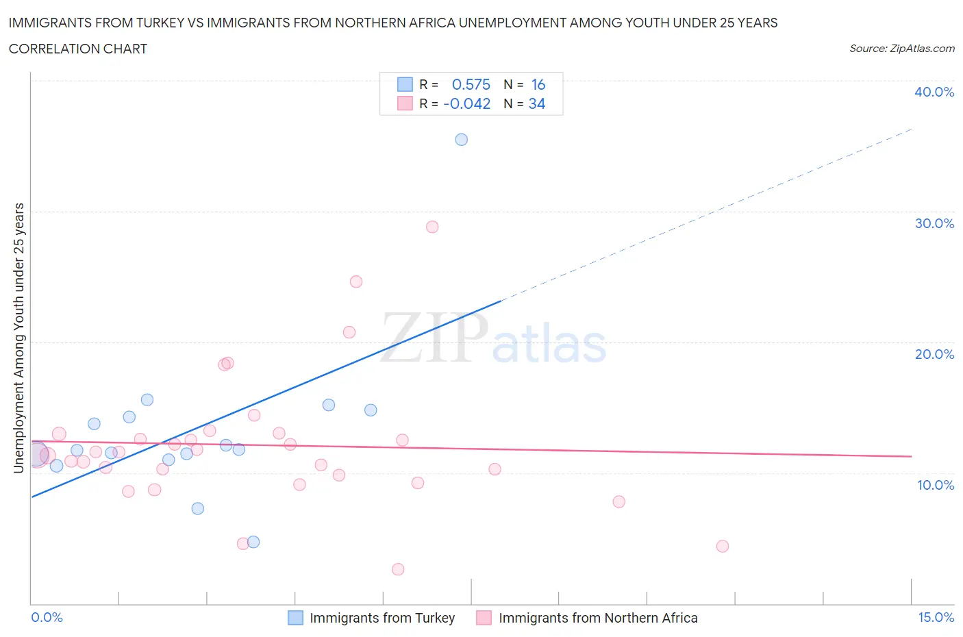 Immigrants from Turkey vs Immigrants from Northern Africa Unemployment Among Youth under 25 years