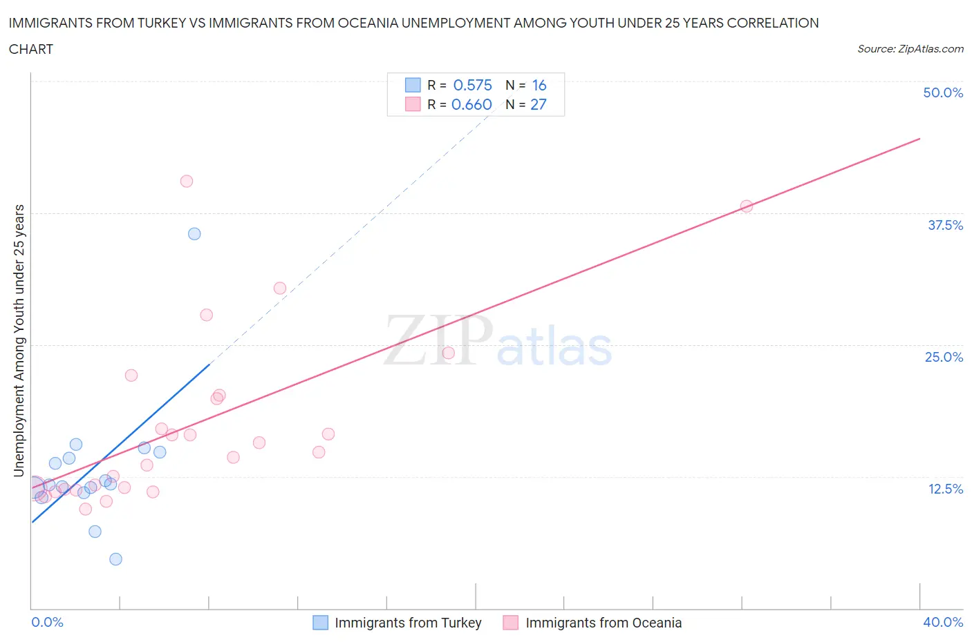 Immigrants from Turkey vs Immigrants from Oceania Unemployment Among Youth under 25 years
