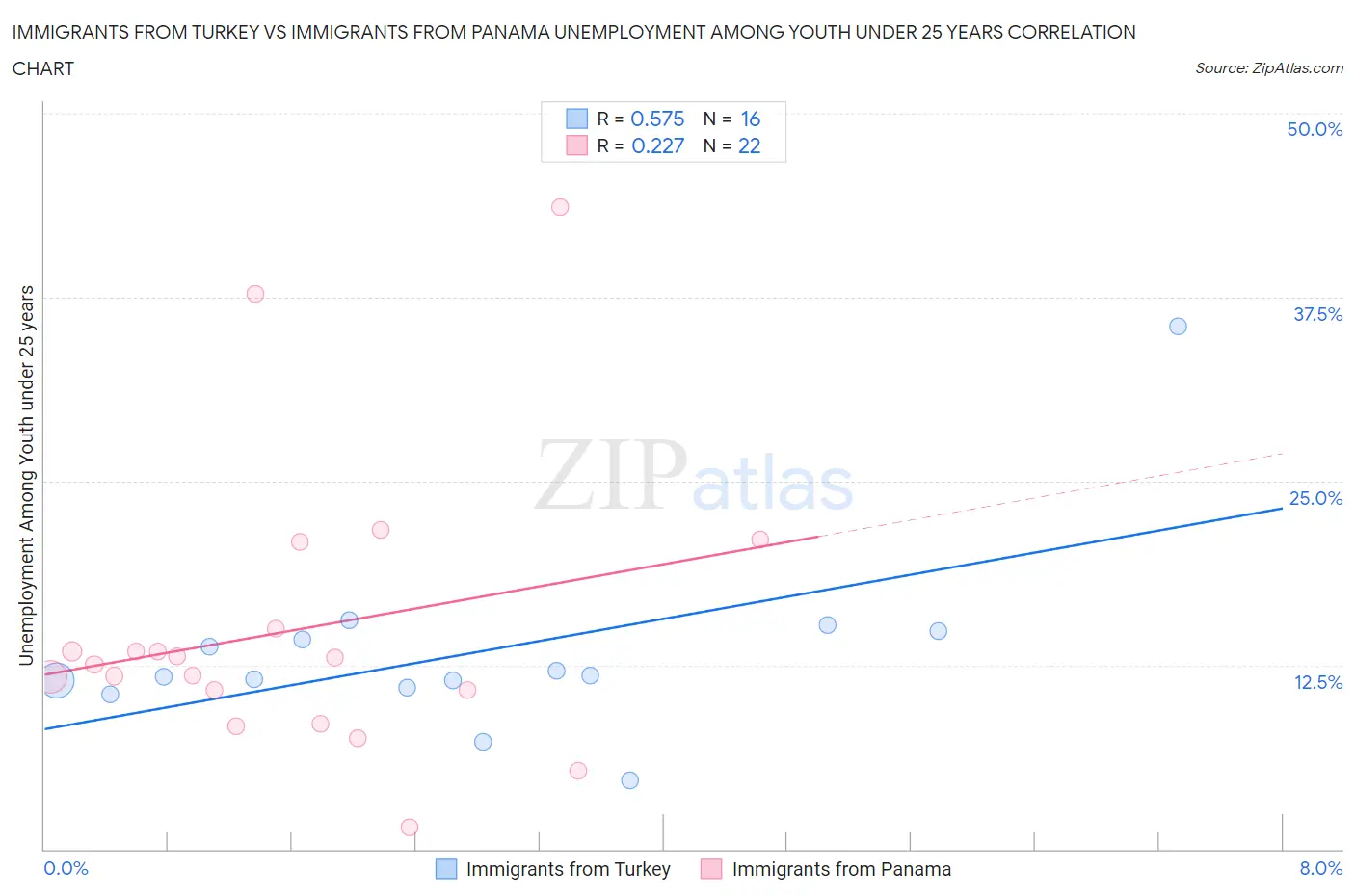 Immigrants from Turkey vs Immigrants from Panama Unemployment Among Youth under 25 years