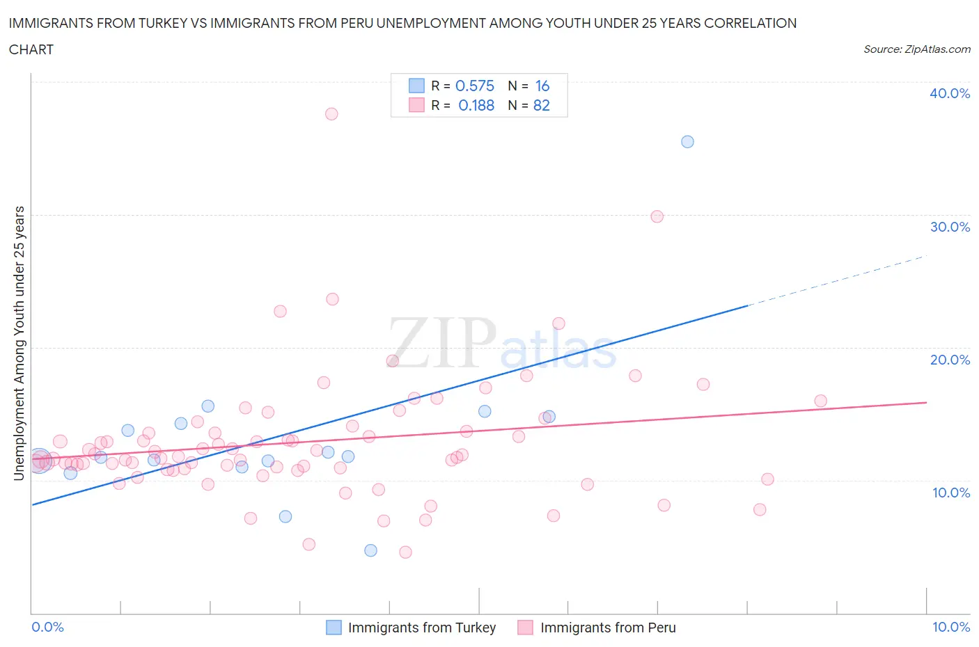 Immigrants from Turkey vs Immigrants from Peru Unemployment Among Youth under 25 years