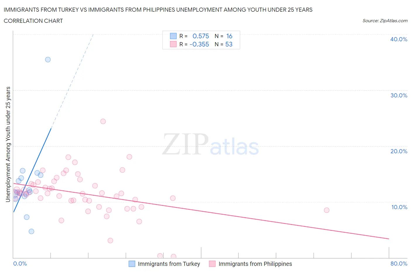 Immigrants from Turkey vs Immigrants from Philippines Unemployment Among Youth under 25 years