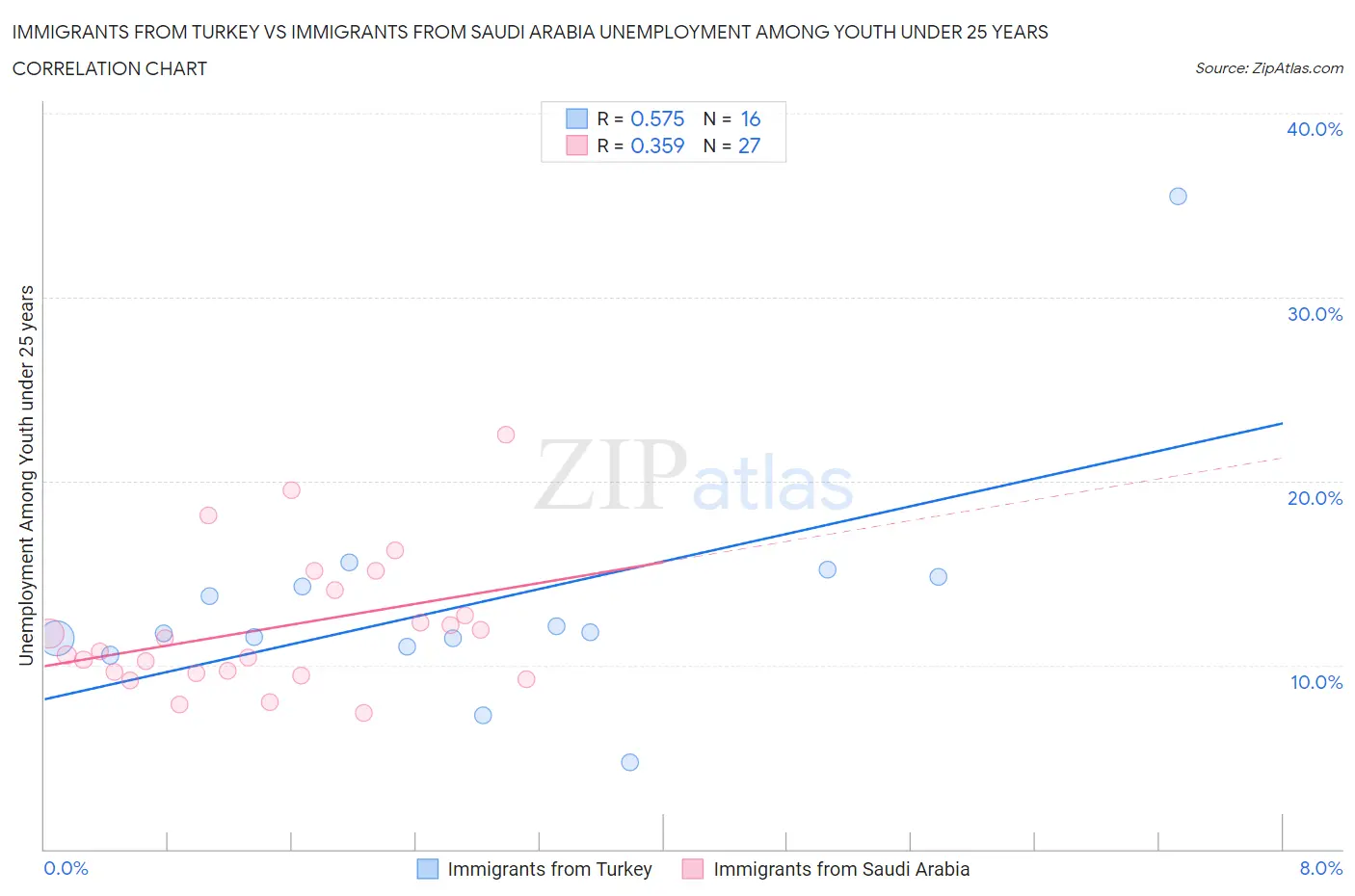 Immigrants from Turkey vs Immigrants from Saudi Arabia Unemployment Among Youth under 25 years