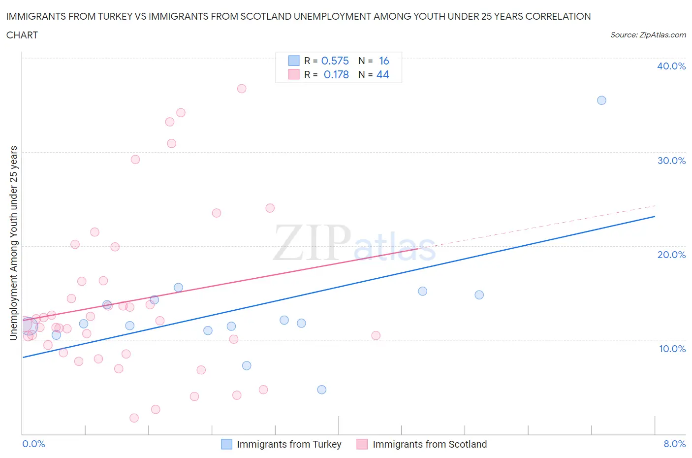 Immigrants from Turkey vs Immigrants from Scotland Unemployment Among Youth under 25 years