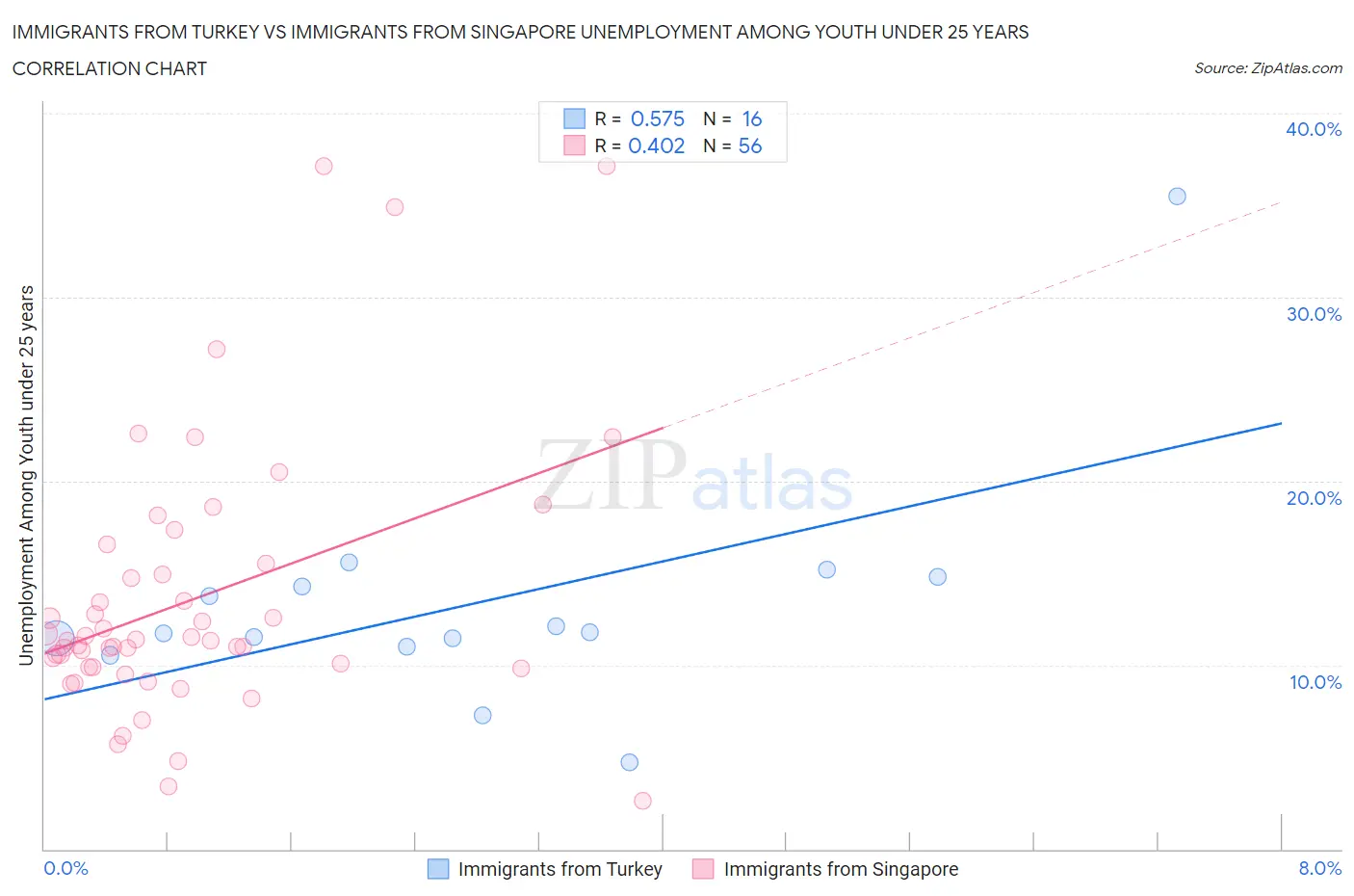 Immigrants from Turkey vs Immigrants from Singapore Unemployment Among Youth under 25 years