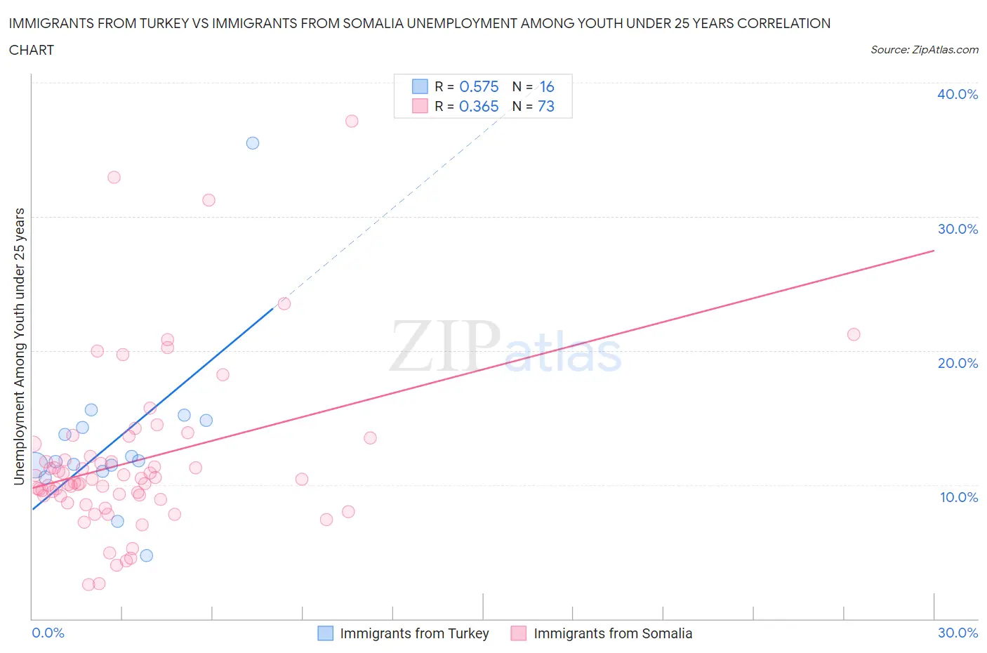 Immigrants from Turkey vs Immigrants from Somalia Unemployment Among Youth under 25 years