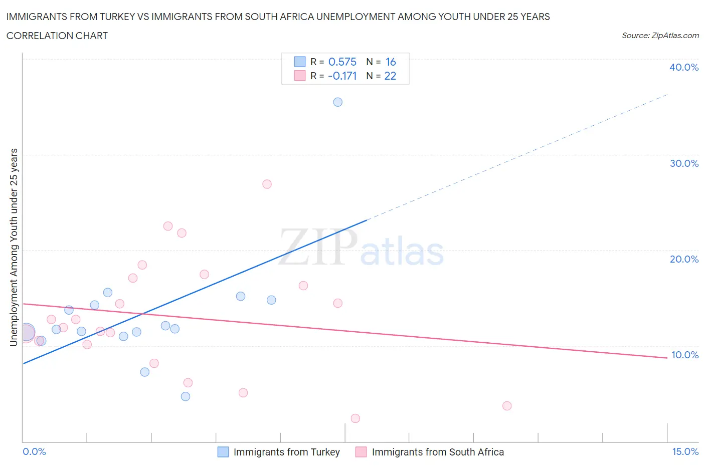 Immigrants from Turkey vs Immigrants from South Africa Unemployment Among Youth under 25 years