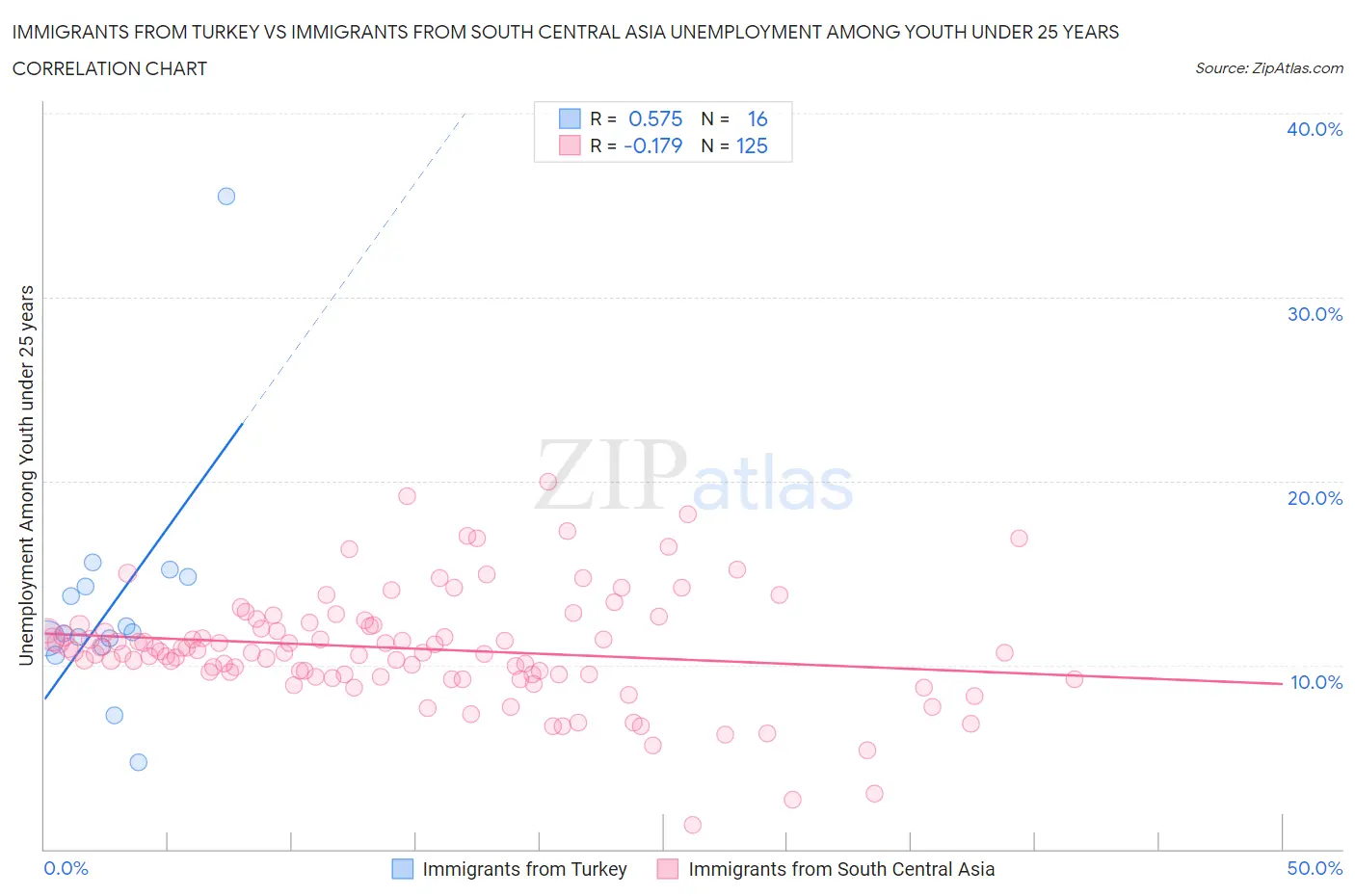 Immigrants from Turkey vs Immigrants from South Central Asia Unemployment Among Youth under 25 years