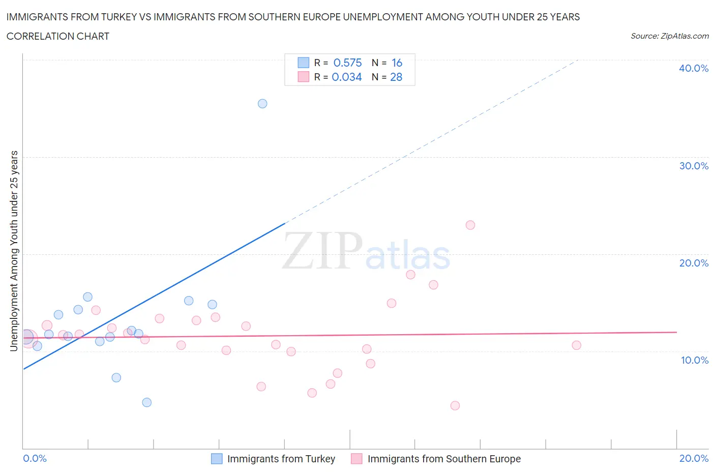 Immigrants from Turkey vs Immigrants from Southern Europe Unemployment Among Youth under 25 years