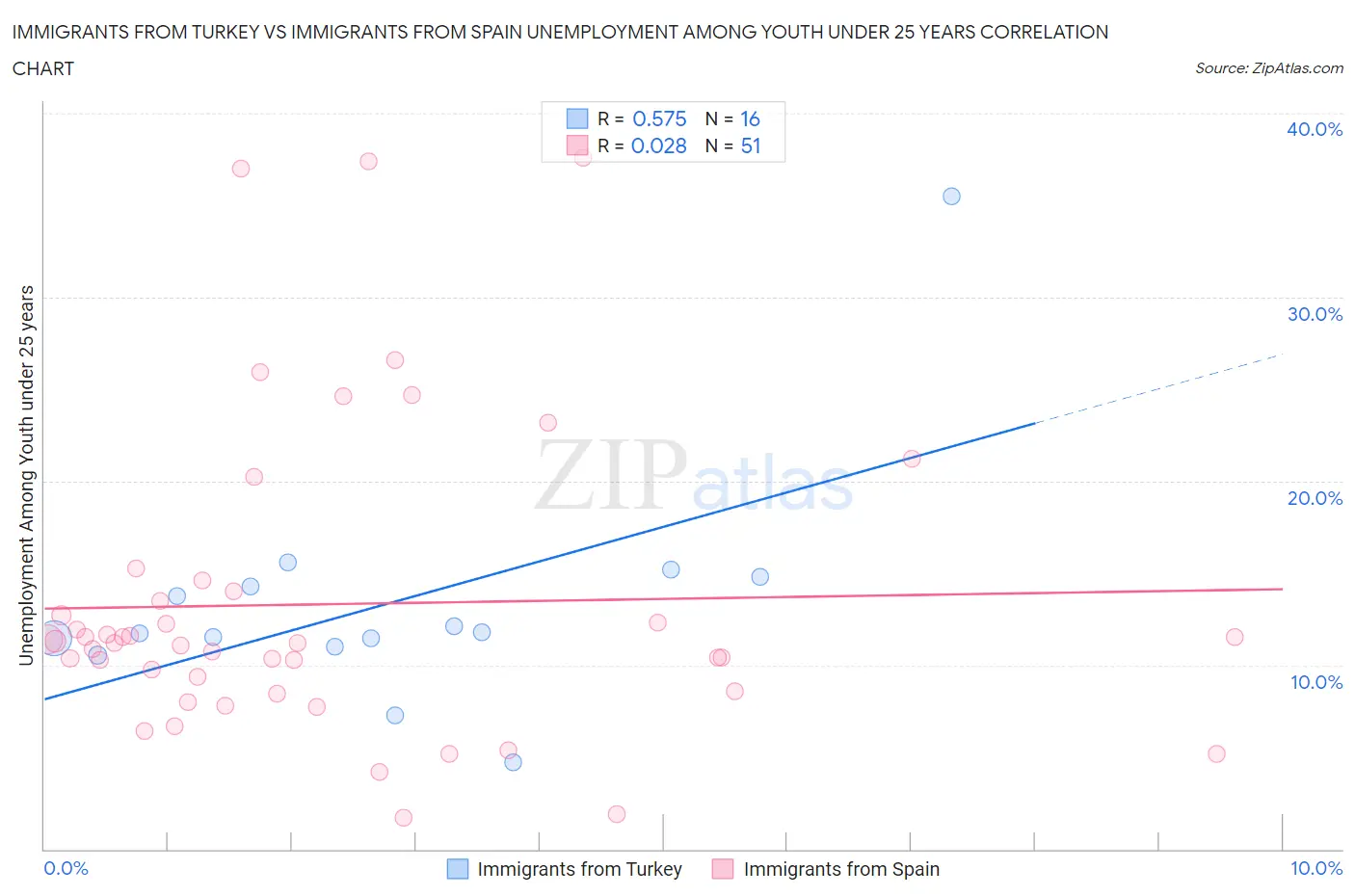 Immigrants from Turkey vs Immigrants from Spain Unemployment Among Youth under 25 years