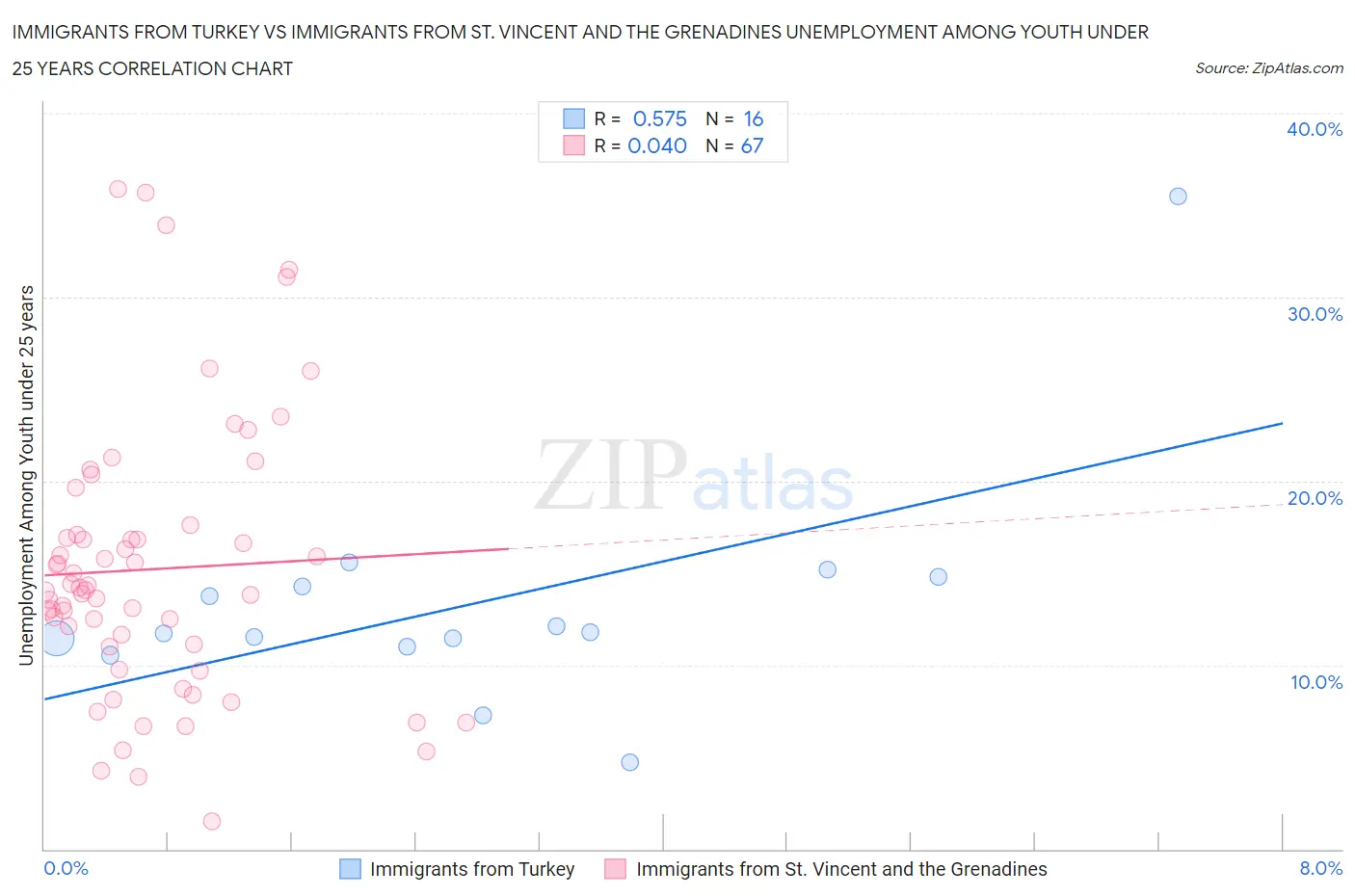 Immigrants from Turkey vs Immigrants from St. Vincent and the Grenadines Unemployment Among Youth under 25 years