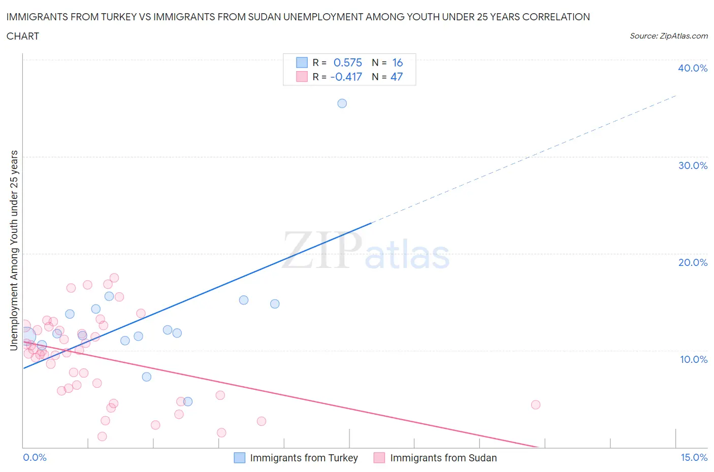 Immigrants from Turkey vs Immigrants from Sudan Unemployment Among Youth under 25 years
