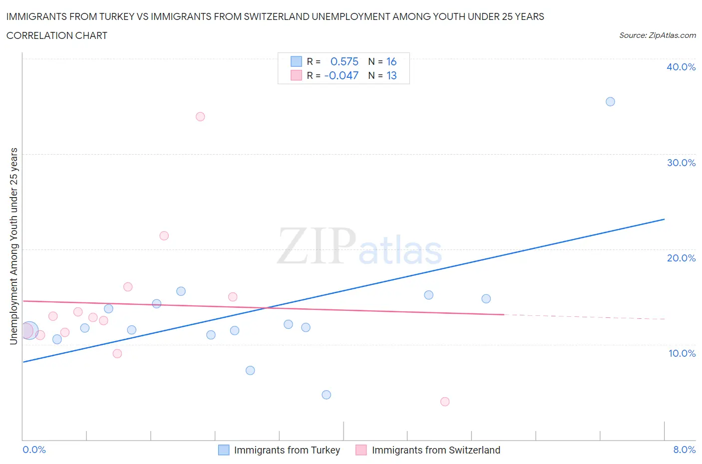 Immigrants from Turkey vs Immigrants from Switzerland Unemployment Among Youth under 25 years