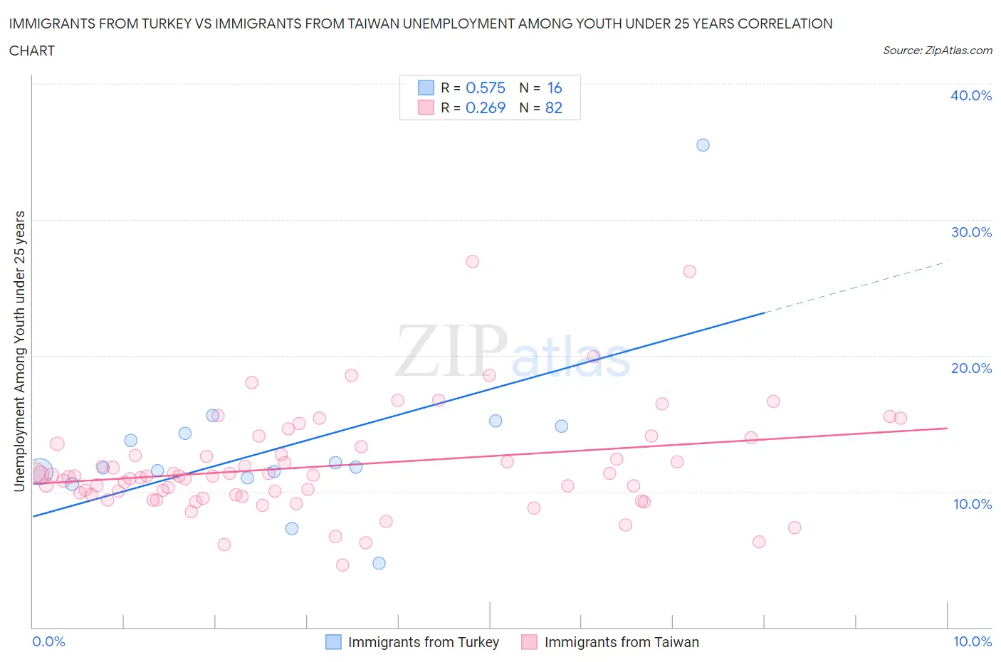 Immigrants from Turkey vs Immigrants from Taiwan Unemployment Among Youth under 25 years