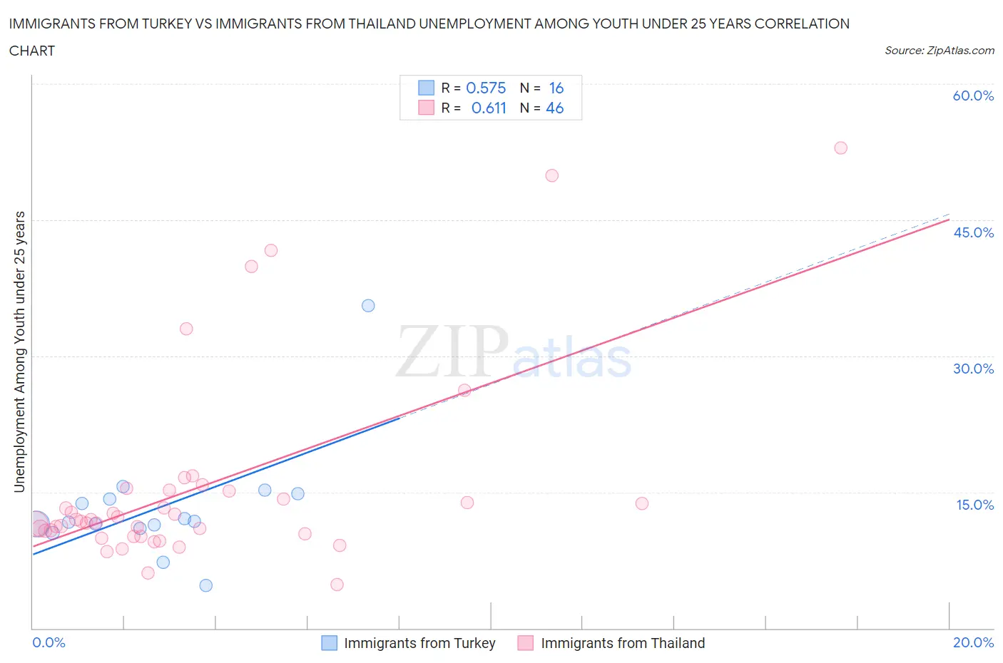 Immigrants from Turkey vs Immigrants from Thailand Unemployment Among Youth under 25 years